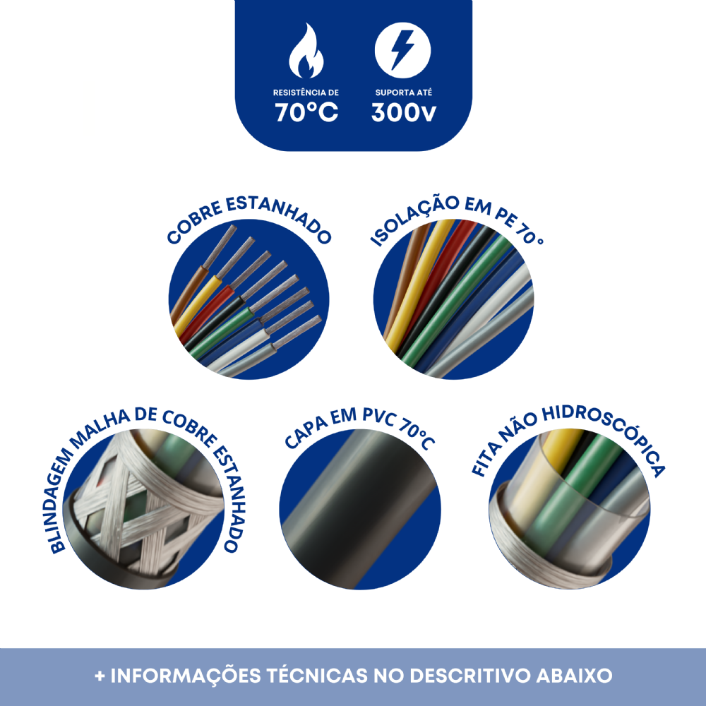 A imagem mostra um cabo elétrico preto com 2 vias internas, com blindagem. As duas vias são feitas de cobre estanhado, e cada uma coberta por uma camada de isolamento colorida com cores diferentes.